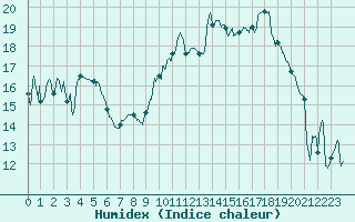 Courbe de l'humidex pour Saint-Etienne (42)