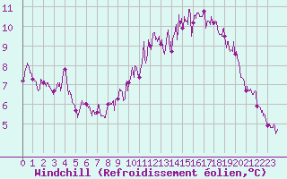 Courbe du refroidissement olien pour Montemboeuf (16)