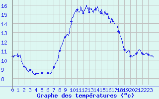 Courbe de tempratures pour Ile du Levant (83)