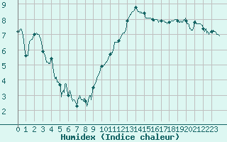 Courbe de l'humidex pour Valence (26)