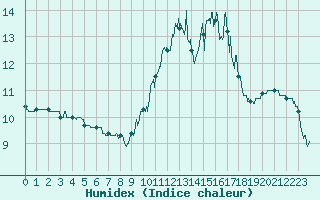 Courbe de l'humidex pour Saint-Brieuc (22)