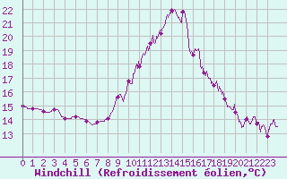 Courbe du refroidissement olien pour Vendays-Montalivet (33)