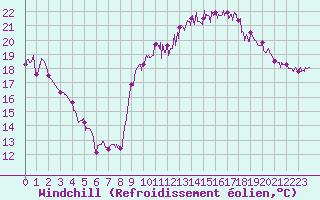 Courbe du refroidissement olien pour Lorient (56)