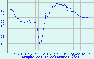 Courbe de tempratures pour Ile Rousse (2B)