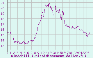 Courbe du refroidissement olien pour Ile du Levant (83)