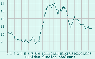 Courbe de l'humidex pour Muret (31)