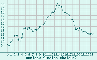 Courbe de l'humidex pour Hyres (83)