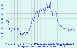 Courbe de tempratures pour Ile Rousse (2B)