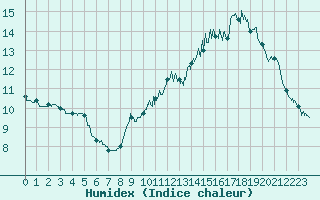 Courbe de l'humidex pour Issoudun (36)