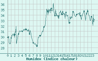 Courbe de l'humidex pour Cap Bar (66)