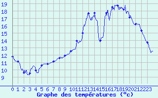 Courbe de tempratures pour Quintenic (22)