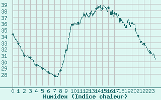 Courbe de l'humidex pour Cannes (06)