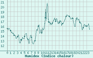 Courbe de l'humidex pour Leucate (11)