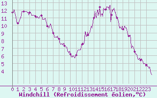 Courbe du refroidissement olien pour Bordeaux (33)