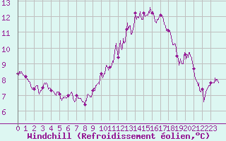 Courbe du refroidissement olien pour Chevru (77)