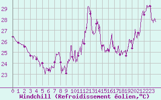 Courbe du refroidissement olien pour Cap Bar (66)