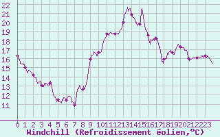 Courbe du refroidissement olien pour Istres (13)