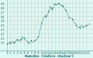 Courbe de l'humidex pour Cambrai / Epinoy (62)