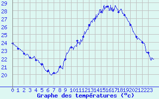 Courbe de tempratures pour Deaux (30)