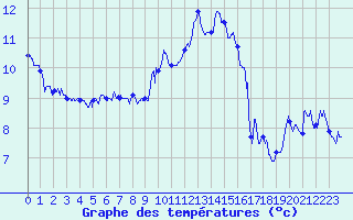 Courbe de tempratures pour Ble / Mulhouse (68)