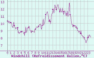 Courbe du refroidissement olien pour Ploumanac