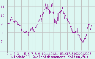 Courbe du refroidissement olien pour Lorient (56)
