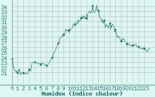 Courbe de l'humidex pour Cap Pertusato (2A)