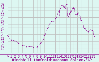 Courbe du refroidissement olien pour Pointe de Chassiron (17)