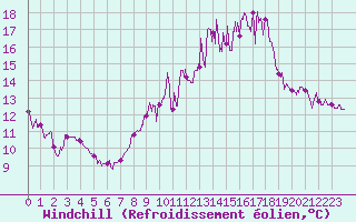 Courbe du refroidissement olien pour Clermont-Ferrand (63)