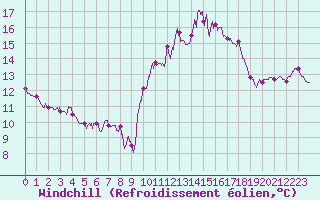 Courbe du refroidissement olien pour Saint-Quentin (02)