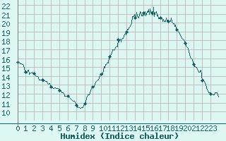 Courbe de l'humidex pour Tours (37)