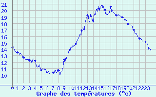Courbe de tempratures pour Albert-Bray (80)