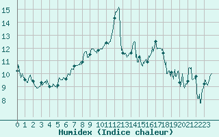 Courbe de l'humidex pour Cap Pertusato (2A)