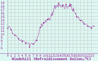 Courbe du refroidissement olien pour Dax (40)