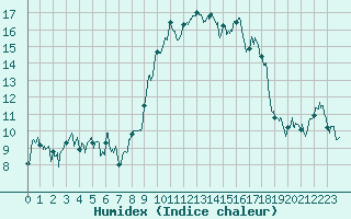 Courbe de l'humidex pour Moca-Croce (2A)
