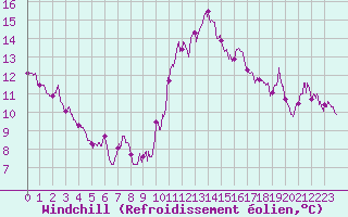 Courbe du refroidissement olien pour Cap Ferret (33)