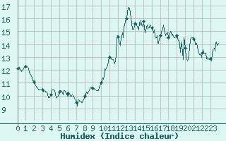 Courbe de l'humidex pour Solenzara - Base arienne (2B)
