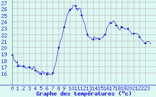 Courbe de tempratures pour Vannes-Sn (56)