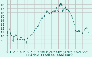 Courbe de l'humidex pour Nevers (58)