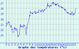 Courbe de tempratures pour Nice (06)