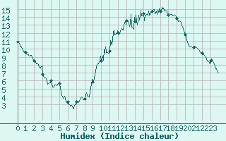 Courbe de l'humidex pour Saint-Nazaire (44)