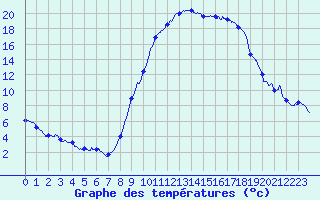 Courbe de tempratures pour Le Luc - Cannet des Maures (83)