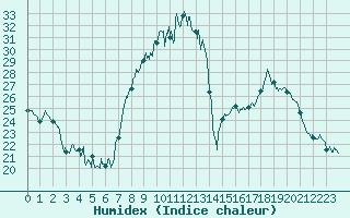 Courbe de l'humidex pour Dijon / Longvic (21)