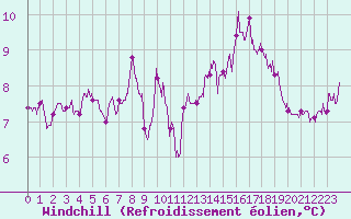 Courbe du refroidissement olien pour Dunkerque (59)