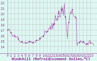 Courbe du refroidissement olien pour Saint-Dizier (52)