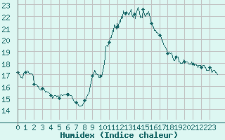 Courbe de l'humidex pour Limoges (87)