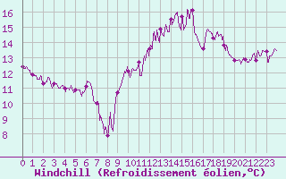 Courbe du refroidissement olien pour Charleville-Mzires (08)