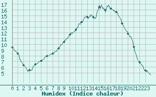 Courbe de l'humidex pour Auch (32)