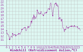 Courbe du refroidissement olien pour Charleville-Mzires (08)