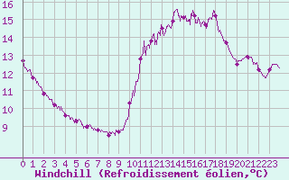 Courbe du refroidissement olien pour Ile d